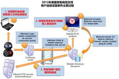 网络交易欺诈与恶意攻击防范 信息安全软件的关键作用